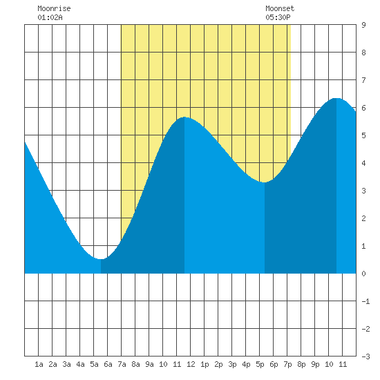 Svensen tide chart for Tuesday, September 20, 2022