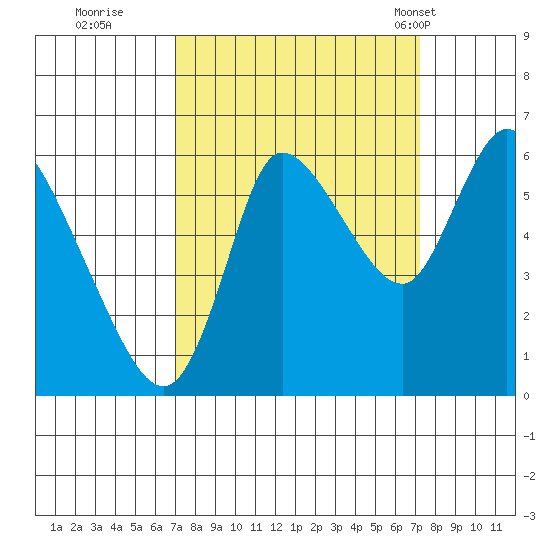 Svensen tide chart for Wednesday, September 21, 2022