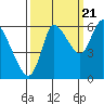Svensen tide chart for Wednesday, September 21, 2022