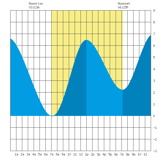 Svensen tide chart for Thursday, September 22, 2022