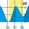 Svensen tide chart for Thursday, September 22, 2022
