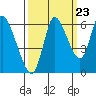 Svensen tide chart for Friday, September 23, 2022