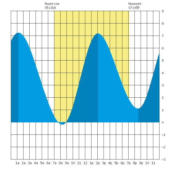Svensen tide chart for Saturday, September 24, 2022