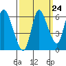 Svensen tide chart for Saturday, September 24, 2022