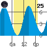 Svensen tide chart for Sunday, September 25, 2022
