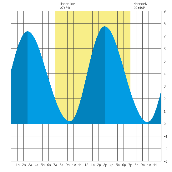 Svensen tide chart for Monday, September 26, 2022