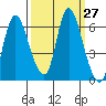 Svensen tide chart for Tuesday, September 27, 2022