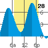 Svensen tide chart for Wednesday, September 28, 2022