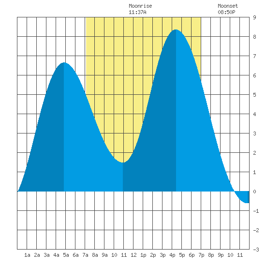 Svensen tide chart for Thursday, September 29, 2022