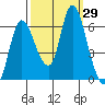 Svensen tide chart for Thursday, September 29, 2022
