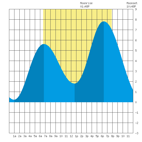 Svensen tide chart for Friday, September 2, 2022