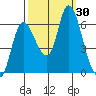Svensen tide chart for Friday, September 30, 2022