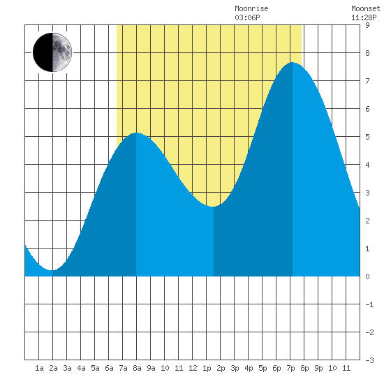 Svensen tide chart for Saturday, September 3, 2022