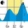 Svensen tide chart for Saturday, September 3, 2022