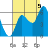 Svensen tide chart for Monday, September 5, 2022