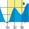 Svensen tide chart for Tuesday, September 6, 2022