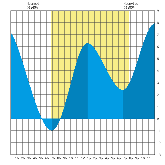 Svensen tide chart for Wednesday, September 7, 2022
