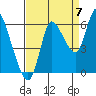 Svensen tide chart for Wednesday, September 7, 2022
