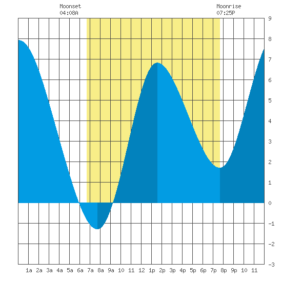 Svensen tide chart for Thursday, September 8, 2022