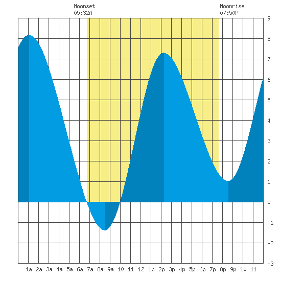 Svensen tide chart for Friday, September 9, 2022