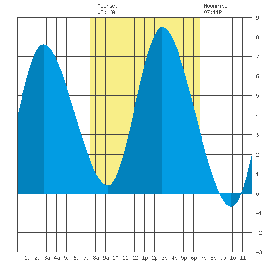 Svensen tide chart for Monday, October 10, 2022