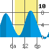 Svensen tide chart for Monday, October 10, 2022