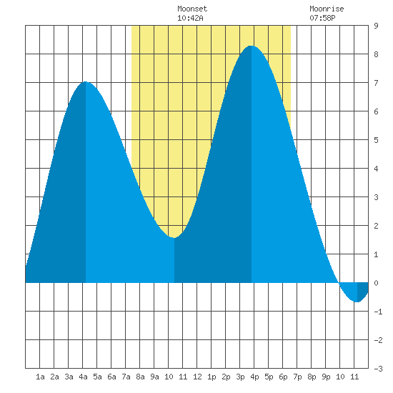 Svensen tide chart for Wednesday, October 12, 2022