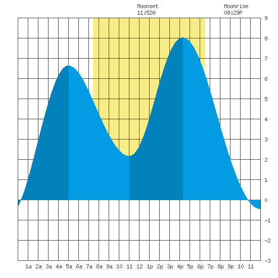 Svensen tide chart for Thursday, October 13, 2022