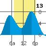 Svensen tide chart for Thursday, October 13, 2022