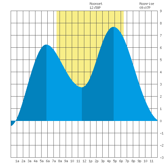 Svensen tide chart for Friday, October 14, 2022