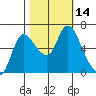 Svensen tide chart for Friday, October 14, 2022