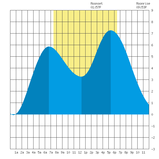 Svensen tide chart for Saturday, October 15, 2022