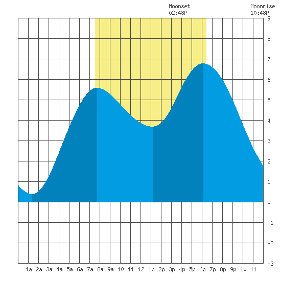 Svensen tide chart for Sunday, October 16, 2022