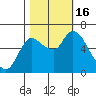 Svensen tide chart for Sunday, October 16, 2022