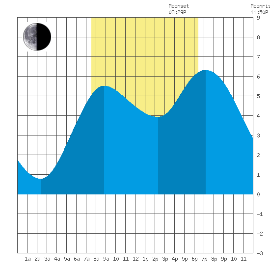 Svensen tide chart for Monday, October 17, 2022