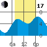 Svensen tide chart for Monday, October 17, 2022