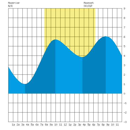 Svensen tide chart for Tuesday, October 18, 2022