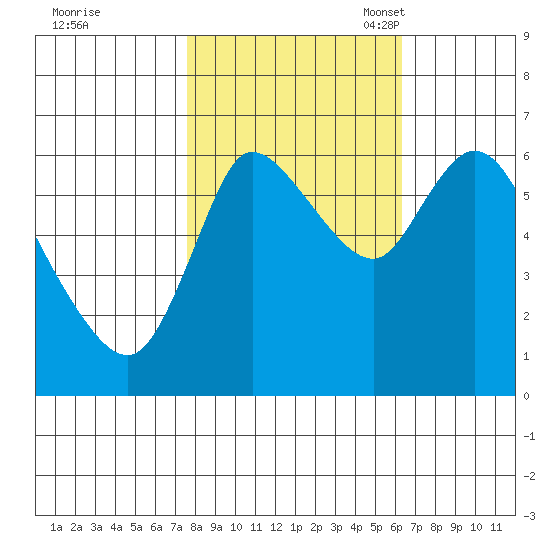 Svensen tide chart for Wednesday, October 19, 2022