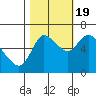 Svensen tide chart for Wednesday, October 19, 2022