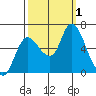 Svensen tide chart for Saturday, October 1, 2022
