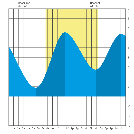 Svensen tide chart for Thursday, October 20, 2022
