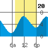 Svensen tide chart for Thursday, October 20, 2022