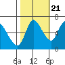 Svensen tide chart for Friday, October 21, 2022