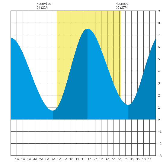 Svensen tide chart for Saturday, October 22, 2022