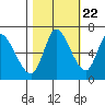 Svensen tide chart for Saturday, October 22, 2022