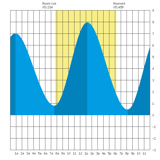 Svensen tide chart for Sunday, October 23, 2022