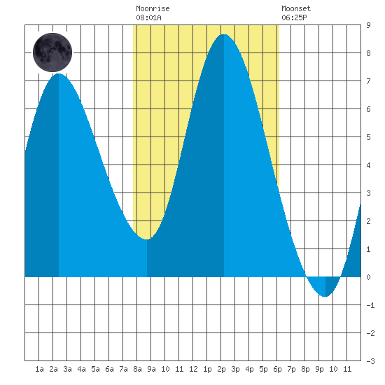 Svensen tide chart for Tuesday, October 25, 2022
