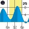 Svensen tide chart for Tuesday, October 25, 2022