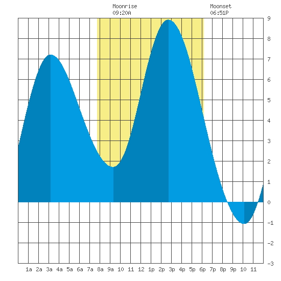 Svensen tide chart for Wednesday, October 26, 2022