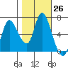 Svensen tide chart for Wednesday, October 26, 2022